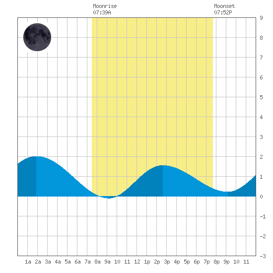 Redfish Point tide chart for Tuesday, March 21, 2023