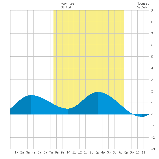 Redfish Point tide chart for Thursday, March 23, 2023
