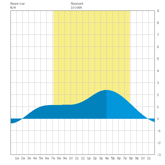 Redfish Point tide chart for Monday, April 10, 2023