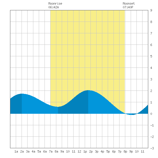 Redfish Point tide chart for Wednesday, April 19, 2023