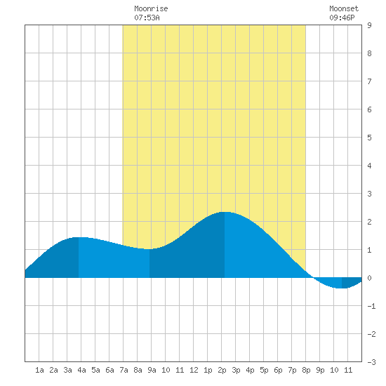 Redfish Point tide chart for Friday, April 21, 2023