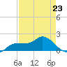 Redfish Point tide chart for Sunday, April 23, 2023