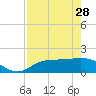Redfish Point tide chart for Friday, April 28, 2023