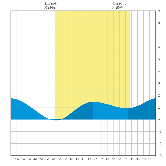 Redfish Point tide chart for Sunday, April 2, 2023