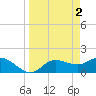 Redfish Point tide chart for Sunday, April 2, 2023
