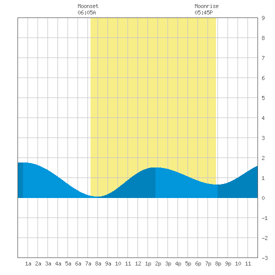 Redfish Point tide chart for Monday, April 3, 2023