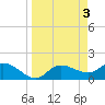 Redfish Point tide chart for Monday, April 3, 2023