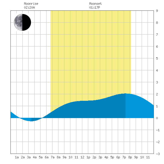 Redfish Point tide chart for Friday, May 12, 2023