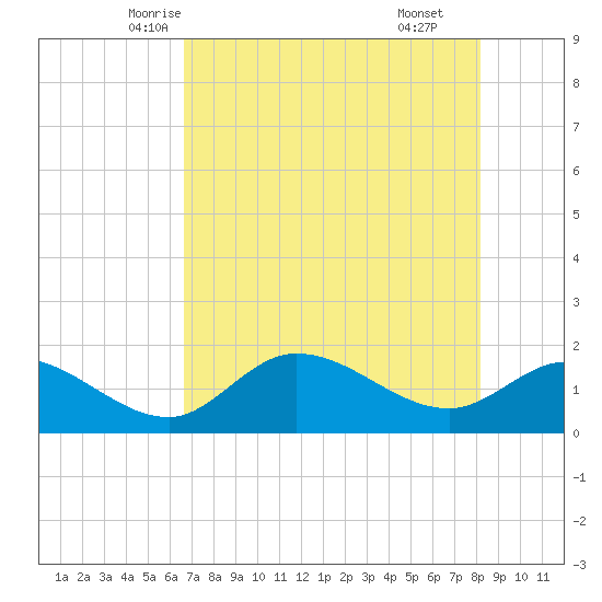 Redfish Point tide chart for Monday, May 15, 2023