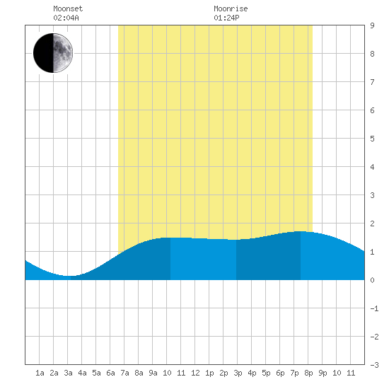 Redfish Point tide chart for Saturday, May 27, 2023