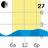 Redfish Point tide chart for Saturday, May 27, 2023