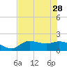Redfish Point tide chart for Sunday, May 28, 2023