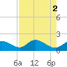 Redfish Point tide chart for Tuesday, May 2, 2023