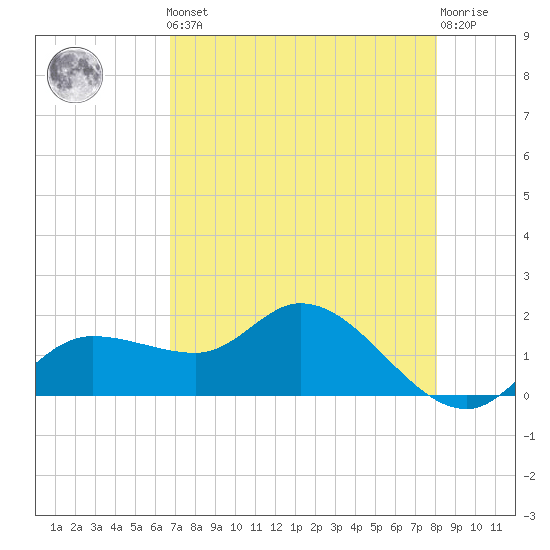 Redfish Point tide chart for Friday, May 5, 2023