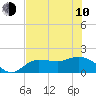 Redfish Point tide chart for Saturday, June 10, 2023