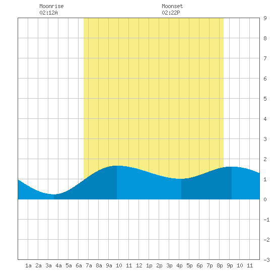 Redfish Point tide chart for Sunday, June 11, 2023