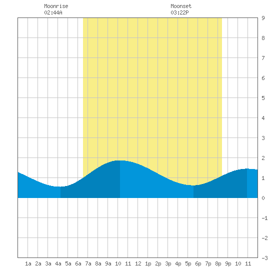 Redfish Point tide chart for Monday, June 12, 2023