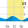 Redfish Point tide chart for Tuesday, June 13, 2023