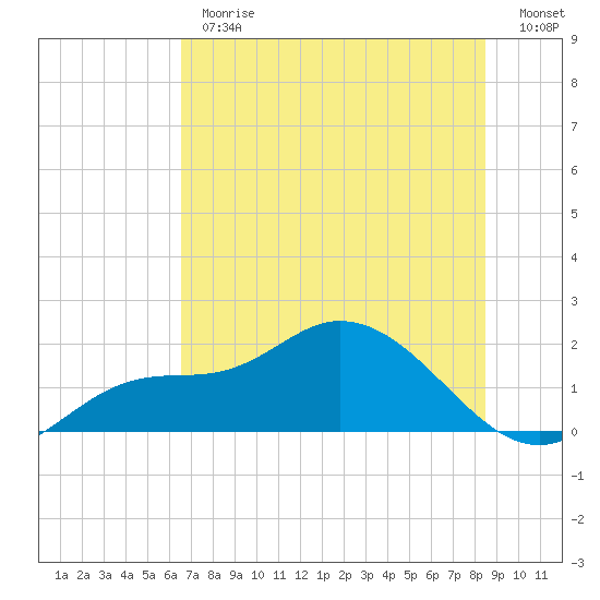 Redfish Point tide chart for Monday, June 19, 2023