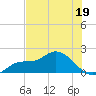 Redfish Point tide chart for Monday, June 19, 2023