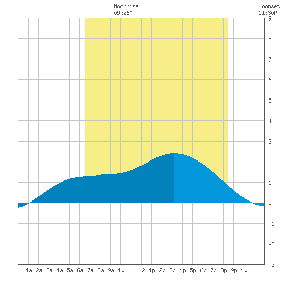 Redfish Point tide chart for Wednesday, June 21, 2023