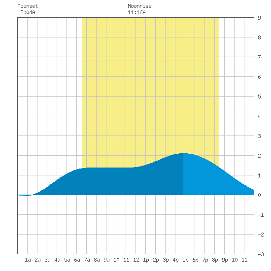 Redfish Point tide chart for Friday, June 23, 2023