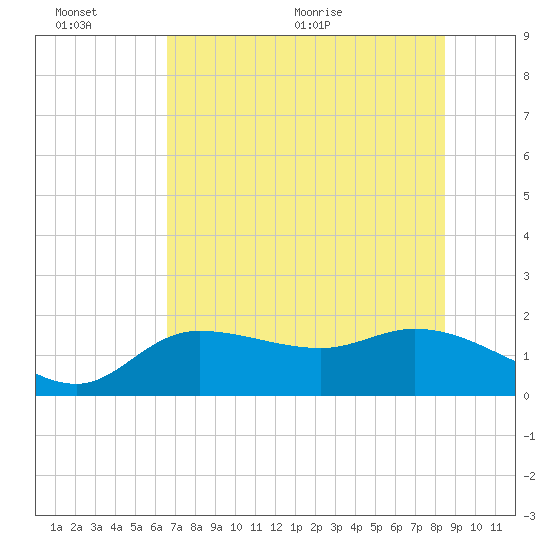 Redfish Point tide chart for Sunday, June 25, 2023