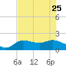 Redfish Point tide chart for Sunday, June 25, 2023