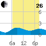 Redfish Point tide chart for Monday, June 26, 2023