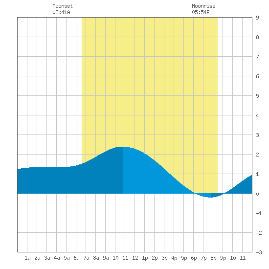 Redfish Point tide chart for Friday, June 30, 2023