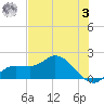 Redfish Point tide chart for Saturday, June 3, 2023