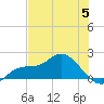 Redfish Point tide chart for Monday, June 5, 2023