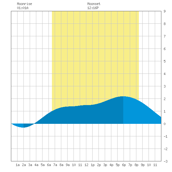 Redfish Point tide chart for Friday, June 9, 2023