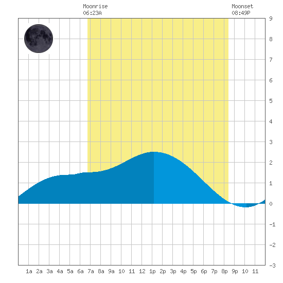 Redfish Point tide chart for Monday, July 17, 2023