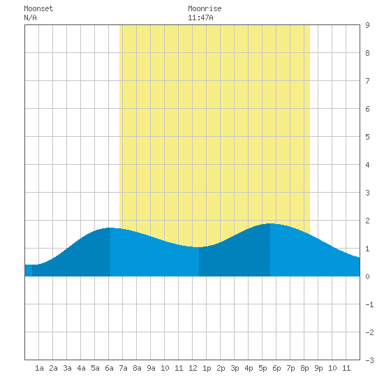 Redfish Point tide chart for Sunday, July 23, 2023