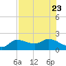Redfish Point tide chart for Sunday, July 23, 2023