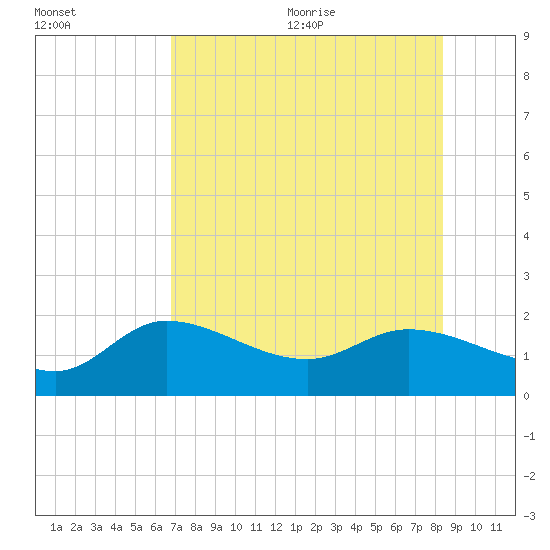 Redfish Point tide chart for Monday, July 24, 2023