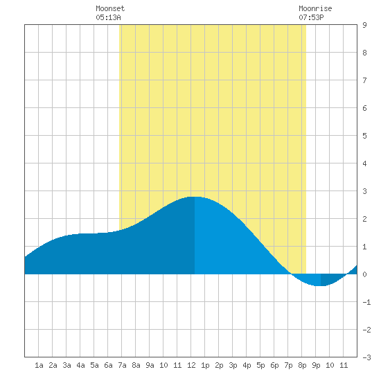 Redfish Point tide chart for Monday, July 31, 2023