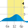 Redfish Point tide chart for Tuesday, July 4, 2023