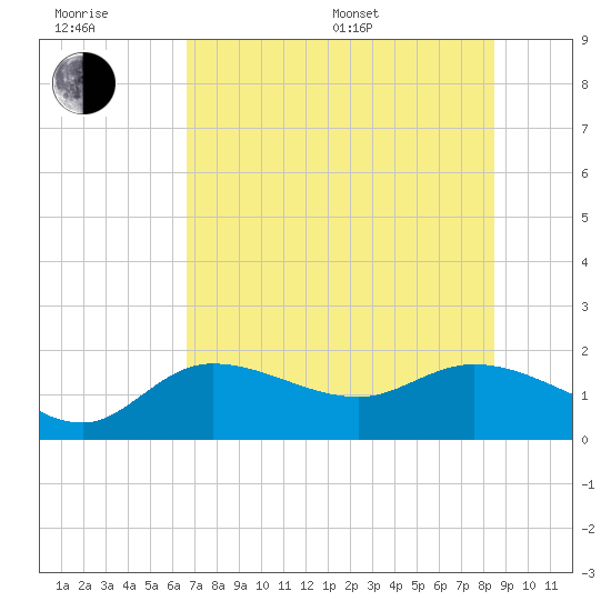 Redfish Point tide chart for Sunday, July 9, 2023