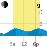 Redfish Point tide chart for Sunday, July 9, 2023