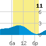 Redfish Point tide chart for Friday, August 11, 2023