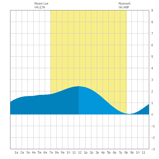 Redfish Point tide chart for Sunday, August 13, 2023