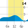 Redfish Point tide chart for Monday, August 14, 2023