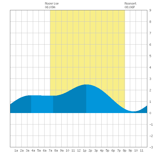Redfish Point tide chart for Tuesday, August 15, 2023