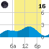 Redfish Point tide chart for Wednesday, August 16, 2023