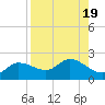 Redfish Point tide chart for Saturday, August 19, 2023