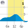 Redfish Point tide chart for Tuesday, August 1, 2023
