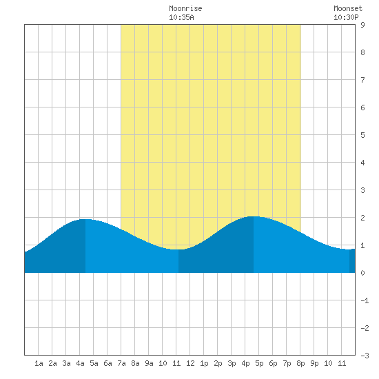 Redfish Point tide chart for Sunday, August 20, 2023