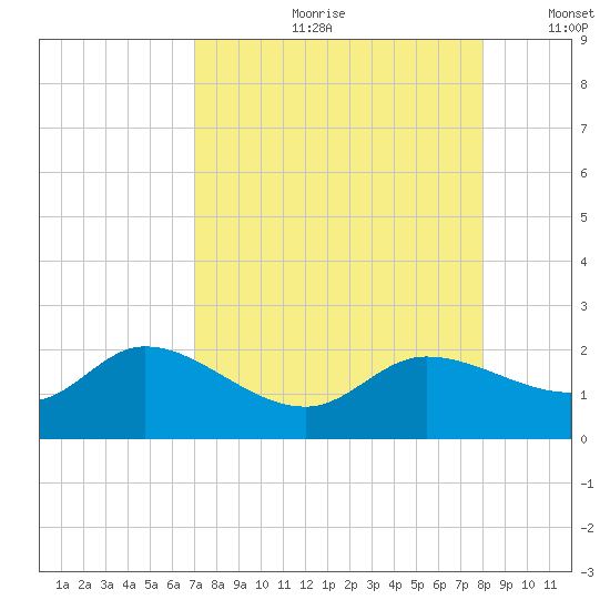 Redfish Point tide chart for Monday, August 21, 2023